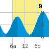 Jointer Island tide chart for Monday, June 9, 2025