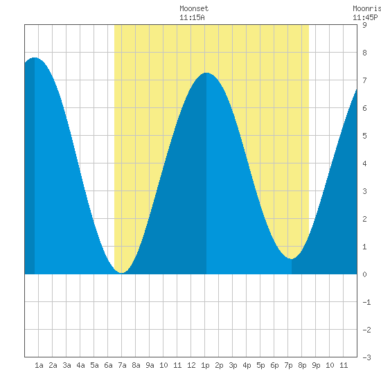 Jointer Island tide chart for Tuesday, July 15, 2025