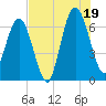 Jointer Island tide chart for Saturday, July 19, 2025