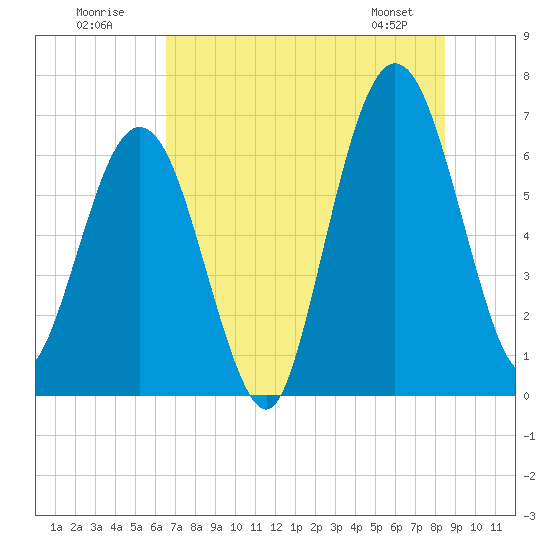 Jointer Island tide chart for Sunday, July 20, 2025