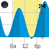 Jointer Island tide chart for Thursday, July 24, 2025
