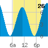 Jointer Island tide chart for Saturday, July 26, 2025