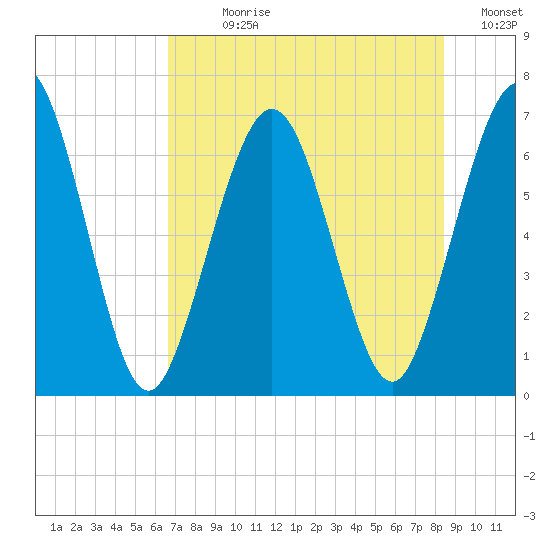 Jointer Island tide chart for Sunday, July 27, 2025