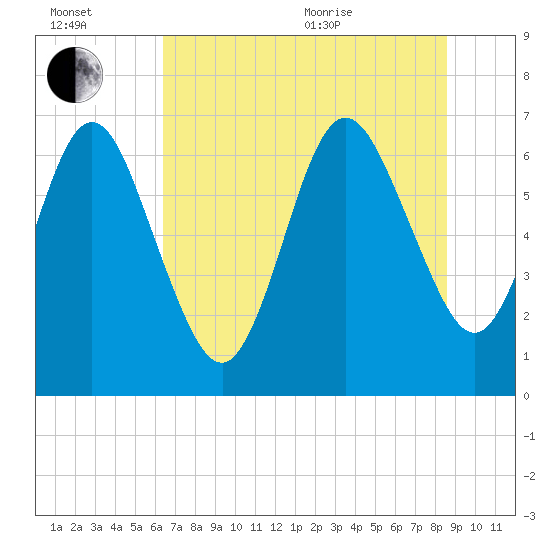 Jointer Island tide chart for Wednesday, July 2, 2025