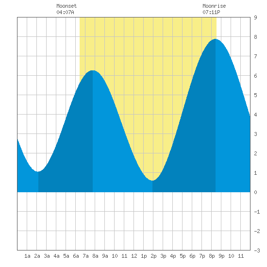 Jointer Island tide chart for Tuesday, July 8, 2025
