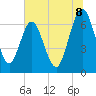 Jointer Island tide chart for Tuesday, July 8, 2025