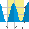 Jointer Island tide chart for Monday, August 11, 2025