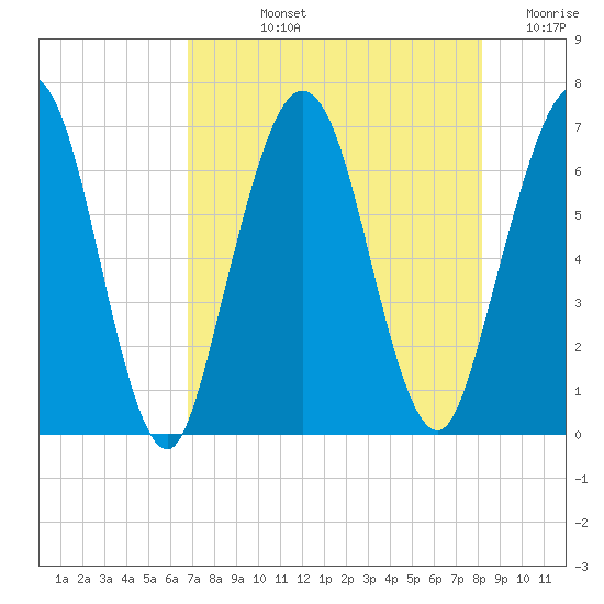 Jointer Island tide chart for Tuesday, August 12, 2025