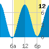 Jointer Island tide chart for Tuesday, August 12, 2025