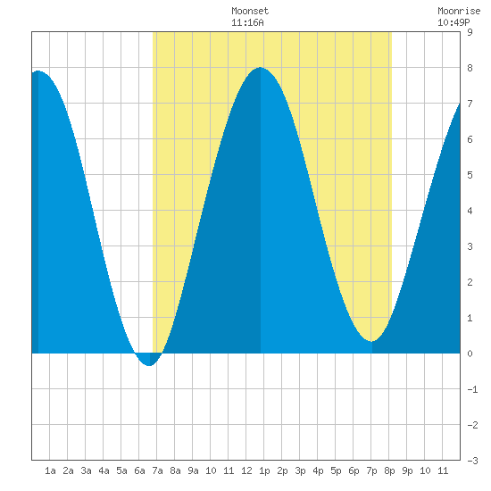Jointer Island tide chart for Wednesday, August 13, 2025
