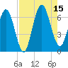 Jointer Island tide chart for Friday, August 15, 2025