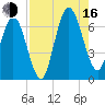 Jointer Island tide chart for Saturday, August 16, 2025