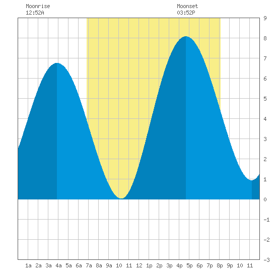 Jointer Island tide chart for Sunday, August 17, 2025