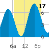 Jointer Island tide chart for Sunday, August 17, 2025