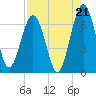 Jointer Island tide chart for Thursday, August 21, 2025
