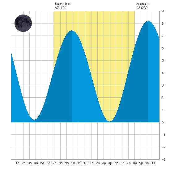 Jointer Island tide chart for Saturday, August 23, 2025