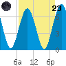 Jointer Island tide chart for Saturday, August 23, 2025