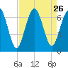 Jointer Island tide chart for Tuesday, August 26, 2025