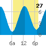 Jointer Island tide chart for Wednesday, August 27, 2025