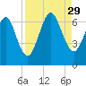 Jointer Island tide chart for Friday, August 29, 2025
