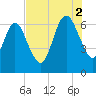 Jointer Island tide chart for Saturday, August 2, 2025