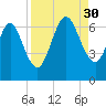 Jointer Island tide chart for Saturday, August 30, 2025