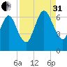 Jointer Island tide chart for Sunday, August 31, 2025