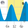 Jointer Island tide chart for Saturday, August 9, 2025