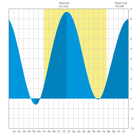 Jointer Island tide chart for Wednesday, September 10, 2025