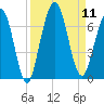 Jointer Island tide chart for Thursday, September 11, 2025