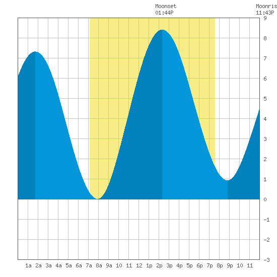 Jointer Island tide chart for Saturday, September 13, 2025