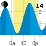 Jointer Island tide chart for Sunday, September 14, 2025