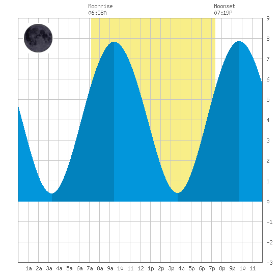 Jointer Island tide chart for Sunday, September 21, 2025