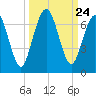 Jointer Island tide chart for Wednesday, September 24, 2025
