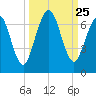 Jointer Island tide chart for Thursday, September 25, 2025