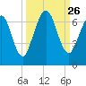 Jointer Island tide chart for Friday, September 26, 2025