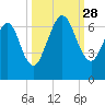 Jointer Island tide chart for Sunday, September 28, 2025