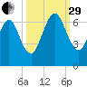 Jointer Island tide chart for Monday, September 29, 2025
