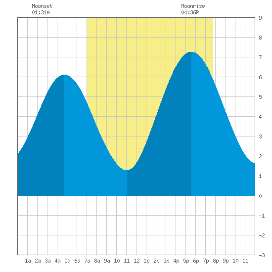 Jointer Island tide chart for Tuesday, September 2, 2025