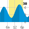 Jointer Island tide chart for Tuesday, September 30, 2025
