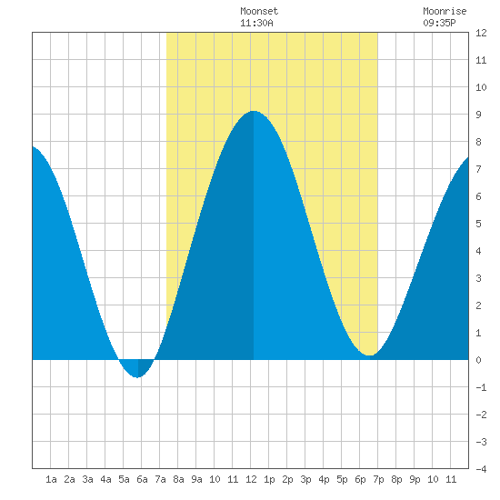 Jointer Island tide chart for Friday, October 10, 2025