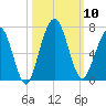Jointer Island tide chart for Friday, October 10, 2025
