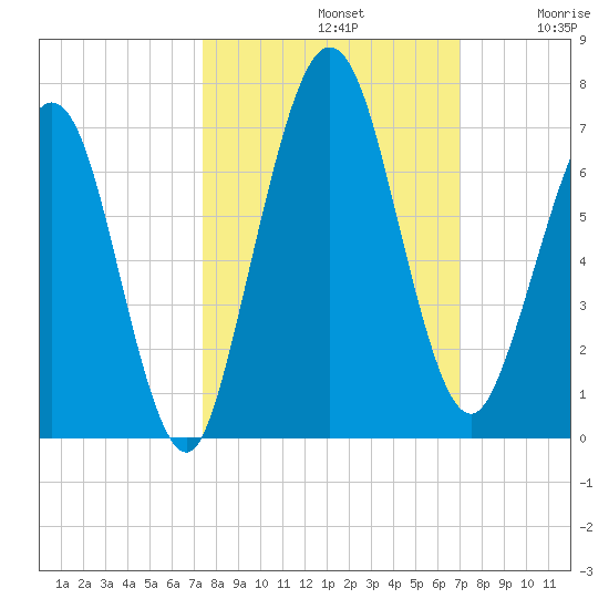 Jointer Island tide chart for Saturday, October 11, 2025