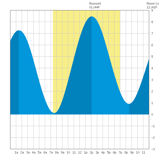 Jointer Island tide chart for Sunday, October 12, 2025