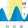 Jointer Island tide chart for Sunday, October 12, 2025