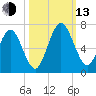 Jointer Island tide chart for Monday, October 13, 2025