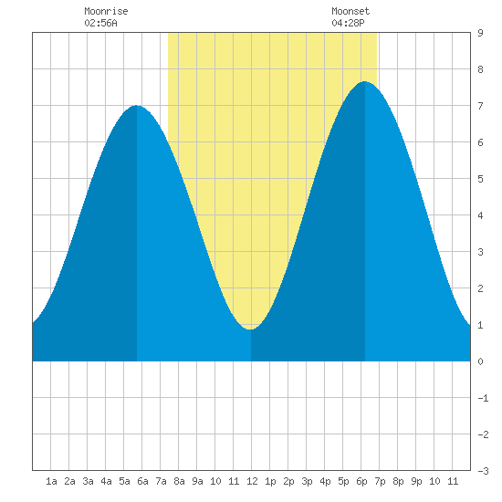 Jointer Island tide chart for Thursday, October 16, 2025