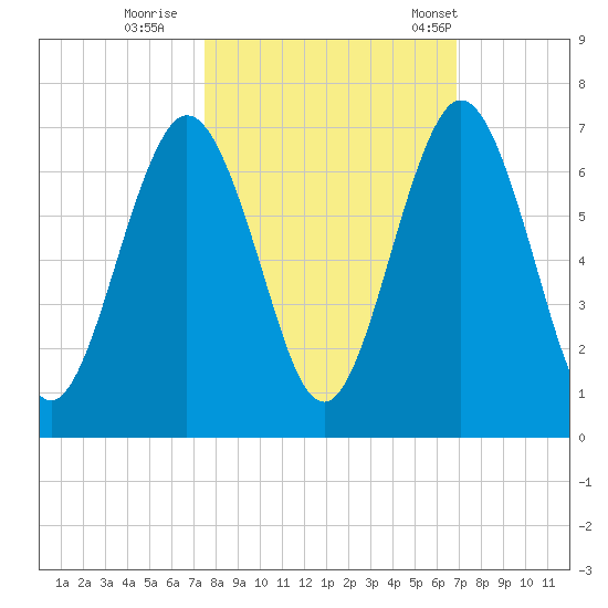 Jointer Island tide chart for Friday, October 17, 2025