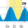 Jointer Island tide chart for Monday, October 20, 2025