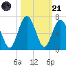Jointer Island tide chart for Tuesday, October 21, 2025